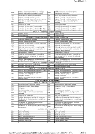 4538
Dobânzi aferente decontărilor cu entităţile
asociate şi entităţile controlate în comun
4538
Dobânzi aferente decontărilor privind
interesele de participare
455 Sume datorate acţionarilor/asociaţilor 455 Sume datorate acţionarilor/asociaţilor
4551 Acţionari/asociaţi - conturi curente 4551 Acţionari/asociaţi - conturi curente
4558 Acţionari/asociaţi - dobânzi la conturi curente 4558 Acţionari/asociaţi - dobânzi la conturi curente
456
Decontări cu acţionarii/asociaţii privind
capitalul
456
Decontări cu acţionarii/asociaţii privind
capitalul
457 Dividende de plată 457 Dividende de plată
458 Decontări din operaţiuni în participaţie 458 Decontări din operaţii în participaţie
4581 Decontări din operaţiuni în participaţie - pasiv 4581 Decontări din operaţii în participaţie - pasiv
4582 Decontări din operaţiuni în participaţie - activ 4582 Decontări din operaţii în participaţie - activ
GRUPA 46 - DEBITORI ŞI CREDITORI DIVERŞI
461 Debitori diverşi 461 Debitori diverşi
462 Creditori diverşi 462 Creditori diverşi
GRUPA 47 - CONTURI DE SUBVENŢII, REGULARIZARE ŞI ASIMILATE
471 Cheltuieli înregistrate în avans 471 Cheltuieli înregistrate în avans
472 Venituri înregistrate în avans 472 Venituri înregistrate în avans
473 Decontări din operaţiuni în curs de clarificare 473 Decontări din operaţii în curs de clarificare
475 Subvenţii pentru investiţii 475 Subvenţii pentru investiţii
4751 Subvenţii guvernamentale pentru investiţii 4751 Subvenţii guvernamentale pentru investiţii
4752
Împrumuturi nerambursabile cu caracter de
subvenţii pentru investiţii
4752
Împrumuturi nerambursabile cu caracter de
subvenţii pentru investiţii
4753 Donaţii pentru investiţii 4753 Donaţii pentru investiţii
4754 Plusuri de inventar de natura imobilizărilor 4754 Plusuri de inventar de natura imobilizărilor
4758
Alte sume primite cu caracter de subvenţii
pentru investiţii
4758
Alte sume primite cu caracter de subvenţii
pentru investiţii
478
Venituri în avans aferente activelor primite
prin transfer de la clienţi
478
Venituri în avans aferente activelor primite
prin transfer de la clienţi
GRUPA 48 - DECONTĂRI ÎN CADRUL UNITĂŢII
481 Decontări între unitate şi subunităţi 481 Decontări între unitate şi subunităţi
482 Decontări între subunităţi 482 Decontări între subunităţi
GRUPA 49 - AJUSTĂRI PENTRU DEPRECIEREA CREANŢELOR
491 Ajustări pentru deprecierea creanţelor - clienţi 491 Ajustări pentru deprecierea creanţelor - clienţi
495
Ajustări pentru deprecierea creanţelor -
decontări în cadrul grupului şi cu
acţionarii/asociaţii
495
Ajustări pentru deprecierea creanţelor -
decontări în cadrul grupului şi cu
acţionarii/asociaţii
496
Ajustări pentru deprecierea creanţelor -
debitori diverşi
496
Ajustări pentru deprecierea creanţelor -
debitori diverşi
CLASA 5 - CONTURI DE TREZORERIE
GRUPA 50 - INVESTIŢII PE TERMEN SCURT
501 Acţiuni deţinute la entităţile afiliate 501 Acţiuni deţinute la entităţile afiliate
505 Obligaţiuni emise şi răscumpărate 505 Obligaţiuni emise şi răscumpărate
506 Obligaţiuni 506 Obligaţiuni
507 Certificate verzi primite 507 Certificate verzi acordate
508
Alte investiţii pe termen scurt şi creanţe
asimilate
508
Alte investiţii pe termen scurt şi creanţe
asimilate
5081 Alte titluri de plasament 5081 Alte titluri de plasament
5088 Dobânzi la obligaţiuni şi titluri de plasament 5088 Dobânzi la obligaţiuni şi titluri de plasament
509
Vărsăminte de efectuat pentru investiţiile pe
termen scurt
509
Vărsăminte de efectuat pentru investiţiile pe
termen scurt
5091
Vărsăminte de efectuat pentru acţiunile
deţinute la entităţile afiliate
5091
Vărsăminte de efectuat pentru acţiunile
deţinute la entităţile afiliate
5092
Vărsăminte de efectuat pentru alte investiţii pe
termen scurt
5092
Vărsăminte de efectuat pentru alte investiţii pe
termen scurt
GRUPA 51 - CONTURI LA BĂNCI
511 Valori de încasat 511 Valori de încasat
5112 Cecuri de încasat 5112 Cecuri de încasat
5113 Efecte de încasat 5113 Efecte de încasat
5114 Efecte remise spre scontare 5114 Efecte remise spre scontare
512 Conturi curente la bănci 512 Conturi curente la bănci
5121 Conturi la bănci în lei 5121 Conturi la bănci în lei
Page 133 of 213
1/5/2015file:///C:/Users/Magda/sintact%204.0/cache/Legislatie/temp134304/00167851.HTM
 