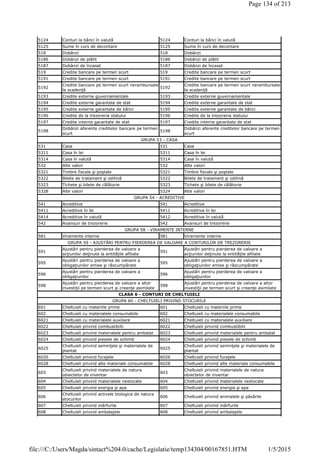 5124 Conturi la bănci în valută 5124 Conturi la bănci în valută
5125 Sume în curs de decontare 5125 Sume în curs de decontare
518 Dobânzi 518 Dobânzi
5186 Dobânzi de plătit 5186 Dobânzi de plătit
5187 Dobânzi de încasat 5187 Dobânzi de încasat
519 Credite bancare pe termen scurt 519 Credite bancare pe termen scurt
5191 Credite bancare pe termen scurt 5191 Credite bancare pe termen scurt
5192
Credite bancare pe termen scurt nerambursate
la scadenţă
5192
Credite bancare pe termen scurt nerambursate
la scadenţă
5193 Credite externe guvernamentale 5193 Credite externe guvernamentale
5194 Credite externe garantate de stat 5194 Credite externe garantate de stat
5195 Credite externe garantate de bănci 5195 Credite externe garantate de bănci
5196 Credite de la trezoreria statului 5196 Credite de la trezoreria statului
5197 Credite interne garantate de stat 5197 Credite interne garantate de stat
5198
Dobânzi aferente creditelor bancare pe termen
scurt
5198
Dobânzi aferente creditelor bancare pe termen
scurt
GRUPA 53 - CASA
531 Casa 531 Casa
5311 Casa în lei 5311 Casa în lei
5314 Casa în valută 5314 Casa în valută
532 Alte valori 532 Alte valori
5321 Timbre fiscale şi poştale 5321 Timbre fiscale şi poştale
5322 Bilete de tratament şi odihnă 5322 Bilete de tratament şi odihnă
5323 Tichete şi bilete de călătorie 5323 Tichete şi bilete de călătorie
5328 Alte valori 5324 Alte valori
GRUPA 54 - ACREDITIVE
541 Acreditive 541 Acreditive
5411 Acreditive în lei 5411 Acreditive în lei
5414 Acreditive în valută 5412 Acreditive în valută
542 Avansuri de trezorerie 542 Avansuri de trezorerie
GRUPA 58 - VIRAMENTE INTERNE
581 Viramente interne 581 Viramente interne
GRUPA 59 - AJUSTĂRI PENTRU PIERDEREA DE VALOARE A CONTURILOR DE TREZORERIE
591
Ajustări pentru pierderea de valoare a
acţiunilor deţinute la entităţile afiliate
591
Ajustări pentru pierderea de valoare a
acţiunilor deţinute la entităţile afiliate
595
Ajustări pentru pierderea de valoare a
obligaţiunilor emise şi răscumpărate
595
Ajustări pentru pierderea de valoare a
obligaţiunilor emise şi răscumpărate
596
Ajustări pentru pierderea de valoare a
obligaţiunilor
596
Ajustări pentru pierderea de valoare a
obligaţiunilor
598
Ajustări pentru pierderea de valoare a altor
investiţii pe termen scurt şi creanţe asimilate
598
Ajustări pentru pierderea de valoare a altor
investiţii pe termen scurt şi creanţe asimilate
CLASA 6 - CONTURI DE CHELTUIELI
GRUPA 60 - CHELTUIELI PRIVIND STOCURILE
601 Cheltuieli cu materiile prime 601 Cheltuieli cu materiile prime
602 Cheltuieli cu materialele consumabile 602 Cheltuieli cu materialele consumabile
6021 Cheltuieli cu materialele auxiliare 6021 Cheltuieli cu materialele auxiliare
6022 Cheltuieli privind combustibilii 6022 Cheltuieli privind combustibilii
6023 Cheltuieli privind materialele pentru ambalat 6023 Cheltuieli privind materialele pentru ambalat
6024 Cheltuieli privind piesele de schimb 6024 Cheltuieli privind piesele de schimb
6025
Cheltuieli privind seminţele şi materialele de
plantat
6025
Cheltuieli privind seminţele şi materialele de
plantat
6026 Cheltuieli privind furajele 6026 Cheltuieli privind furajele
6028 Cheltuieli privind alte materiale consumabile 6028 Cheltuieli privind alte materiale consumabile
603
Cheltuieli privind materialele de natura
obiectelor de inventar
603
Cheltuieli privind materialele de natura
obiectelor de inventar
604 Cheltuieli privind materialele nestocate 604 Cheltuieli privind materialele nestocate
605 Cheltuieli privind energia şi apa 605 Cheltuieli privind energia şi apa
606
Cheltuieli privind activele biologice de natura
stocurilor
606 Cheltuieli privind animalele şi păsările
607 Cheltuieli privind mărfurile 607 Cheltuieli privind mărfurile
608 Cheltuieli privind ambalajele 608 Cheltuieli privind ambalajele
Page 134 of 213
1/5/2015file:///C:/Users/Magda/sintact%204.0/cache/Legislatie/temp134304/00167851.HTM
 