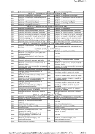 609 Reduceri comerciale primite 609 Reduceri comerciale primite
GRUPA 61 - CHELTUIELI CU SERVICIILE EXECUTATE DE TERŢI
611 Cheltuieli cu întreţinerea şi reparaţiile 611 Cheltuieli cu întreţinerea şi reparaţiile
612
Cheltuieli cu redevenţele, locaţiile de gestiune
şi chiriile
612
Cheltuieli cu redevenţele, locaţiile de gestiune
şi chiriile
613 Cheltuieli cu primele de asigurare 613 Cheltuieli cu primele de asigurare
614 Cheltuieli cu studiile şi cercetările 614 Cheltuieli cu studiile şi cercetările
615 Cheltuieli cu pregătirea personalului Cont nou
GRUPA 62 - CHELTUIELI CU ALTE SERVICII EXECUTATE DE TERŢI
621 Cheltuieli cu colaboratorii 621 Cheltuieli cu colaboratorii
622 Cheltuieli privind comisioanele şi onorariile 622 Cheltuieli privind comisioanele şi onorariile
623 Cheltuieli de protocol, reclamă şi publicitate 623 Cheltuieli de protocol, reclamă şi publicitate
624 Cheltuieli cu transportul de bunuri şi personal 624 Cheltuieli cu transportul de bunuri şi personal
625 Cheltuieli cu deplasări, detaşări şi transferări 625 Cheltuieli cu deplasări, detaşări şi transferări
626 Cheltuieli poştale şi taxe de telecomunicaţii 626 Cheltuieli poştale şi taxe de telecomunicaţii
627 Cheltuieli cu serviciile bancare şi asimilate 627 Cheltuieli cu serviciile bancare şi asimilate
628 Alte cheltuieli cu serviciile executate de terţi 628 Alte cheltuieli cu serviciile executate de terţi
GRUPA 63 - CHELTUIELI CU ALTE IMPOZITE, TAXE ŞI VĂRSĂMINTE ASIMILATE
635
Cheltuieli cu alte impozite, taxe şi vărsăminte
asimilate
635 Alte cheltuieli cu serviciile executate de terţi
GRUPA 64 - CHELTUIELI CU PERSONALUL
641 Cheltuieli cu salariile personalului 641 Cheltuieli cu salariile personalului
642
Cheltuieli cu avantajele în natură şi tichetele
acordate salariaţilor
Cont nou
6421
Cheltuieli cu avantajele în natură acordate
salariaţilor
Cont nou
6422 Cheltuieli cu tichetele acordate salariaţilor 642
Cheltuieli cu tichetele de masă acordate
salariaţilor
643
Cheltuieli cu remunerarea în instrumente de
capitaluri proprii
644
Cheltuieli cu remunerarea în instrumente de
capitaluri proprii
644
Cheltuieli cu primele reprezentând participarea
personalului la profit
643
Cheltuieli cu primele reprezentând participarea
personalului la profit
645 Cheltuieli privind asigurările şi protecţia socială 645 Cheltuieli privind asigurările şi protecţia socială
6451
Cheltuieli privind contribuţia unităţii la
asigurările sociale
6451 Contribuţia unităţii la asigurările sociale
6452
Cheltuieli privind contribuţia unităţii pentru
ajutorul de şomaj
6452 Contribuţia unităţii pentru ajutorul de şomaj
6453
Cheltuieli privind contribuţia angajatorului
pentru asigurările sociale de sănătate
6453
Contribuţia angajatorului pentru asigurările
sociale de sănătate
6455
Cheltuieli privind contribuţia unităţii la
asigurările de viaţă
6455 Contribuţia unităţii la asigurările de viaţă
6456
Cheltuieli privind contribuţia unităţii la
fondurile de pensii facultative
6456
Contribuţia unităţii la fondurile de pensii
facultative
6457
Cheltuieli privind contribuţia unităţii la primele
de asigurare voluntară de sănătate
6457
Contribuţia unităţii la primele de asigurare
voluntară de sănătate
6458
Alte cheltuieli privind asigurările şi protecţia
socială
6458
Alte cheltuieli privind asigurările şi protecţia
socială
GRUPA 65 - ALTE CHELTUIELI DE EXPLOATARE
652 Cheltuieli cu protecţia mediului înconjurător 652 Cheltuieli cu protecţia mediului înconjurător
654 Pierderi din creanţe şi debitori diverşi 654 Pierderi din creanţe şi debitori diverşi
655
Cheltuieli din reevaluarea imobilizărilor
corporale
Cont nou
658 Alte cheltuieli de exploatare 658 Alte cheltuieli de exploatare
6581 Despăgubiri, amenzi şi penalităţi 6581 Despăgubiri, amenzi şi penalităţi
6582 Donaţii acordate 6582 Donaţii acordate
6583
Cheltuieli privind activele cedate şi alte
operaţiuni de capital
6583
Cheltuieli privind activele cedate şi alte
operaţii de capital
6586
Cheltuieli reprezentând transferuri şi
contribuţii datorate în baza unor acte
normative speciale
Cont nou
6587
Cheltuieli privind calamităţile şi alte
evenimente similare
671
Cheltuieli privind calamităţile şi alte
evenimente extraordinare
6588 Alte cheltuieli de exploatare 6588 Alte cheltuieli de exploatare
Page 135 of 213
1/5/2015file:///C:/Users/Magda/sintact%204.0/cache/Legislatie/temp134304/00167851.HTM
 