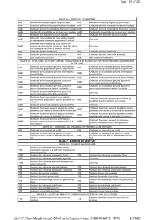 GRUPA 66 - CHELTUIELI FINANCIARE
663 Pierderi din creanţe legate de participaţii 663 Pierderi din creanţe legate de participaţii
664 Cheltuieli privind investiţiile financiare cedate 664 Cheltuieli privind investiţiile financiare cedate
6641 Cheltuieli privind imobilizările financiare cedate 6641 Cheltuieli privind imobilizările financiare cedate
6642 Pierderi din investiţiile pe termen scurt cedate 6642 Pierderi din investiţiile pe termen scurt cedate
665 Cheltuieli din diferenţe de curs valutar 665 Cheltuieli din diferenţe de curs valutar
6651
Diferenţe nefavorabile de curs valutar legate
de elementele monetare exprimate în valută
Cont nou
6652
Diferenţe nefavorabile de curs valutar din
evaluarea elementelor monetare care fac parte
din investiţia netă într-o entitate străină
Cont nou
666 Cheltuieli privind dobânzile 666 Cheltuieli privind dobânzile
667 Cheltuieli privind sconturile acordate 667 Cheltuieli privind sconturile acordate
668 Alte cheltuieli financiare 668 Alte cheltuieli financiare
GRUPA 68 - CHELTUIELI CU AMORTIZĂRILE, PROVIZIOANELE ŞI AJUSTĂRILE PENTRU DEPRECIERE SAU PIERDERE
DE VALOARE
681
Cheltuieli de exploatare privind amortizările,
provizioanele şi ajustările pentru depreciere
681
Cheltuieli de exploatare privind amortizările,
provizioanele şi ajustările pentru depreciere
6811
Cheltuieli de exploatare privind amortizarea
imobilizărilor
6811
Cheltuieli de exploatare privind amortizarea
imobilizărilor
6812 Cheltuieli de exploatare privind provizioanele 6812 Cheltuieli de exploatare privind provizioanele
6813
Cheltuieli de exploatare privind ajustările
pentru deprecierea imobilizărilor
6813
Cheltuieli de exploatare privind ajustările
pentru deprecierea imobilizărilor
6814
Cheltuieli de exploatare privind ajustările
pentru deprecierea activelor circulante
6814
Cheltuieli de exploatare privind ajustările
pentru deprecierea activelor circulante
6817
Cheltuieli de exploatare privind ajustările
pentru deprecierea fondului comercial
Cont nou
686
Cheltuieli financiare privind amortizările,
provizioanele şi ajustările pentru pierdere de
valoare
686
Cheltuieli financiare privind amortizările şi
ajustările pentru pierdere de valoare
6861 Cheltuieli privind actualizarea provizioanelor Cont nou
6863
Cheltuieli financiare privind ajustările pentru
pierderea de valoare a imobilizărilor financiare
6863
Cheltuieli financiare privind ajustările pentru
pierderea de valoare a imobilizărilor financiare
6864
Cheltuieli financiare privind ajustările pentru
pierderea de valoare a activelor circulante
6864
Cheltuieli financiare privind ajustările pentru
pierderea de valoare a activelor circulante
6868
Cheltuieli financiare privind amortizarea
primelor de rambursare a obligaţiunilor şi a
altor datorii
6868
Cheltuieli financiare privind amortizarea
primelor de rambursare a obligaţiunilor
GRUPA 69 - CHELTUIELI CU IMPOZITUL PE PROFIT ŞI ALTE IMPOZITE
691 Cheltuieli cu impozitul pe profit 691 Cheltuieli cu impozitul pe profit
698
Cheltuieli cu impozitul pe venit şi cu alte
impozite care nu apar în elementele de mai
sus
698
Cheltuieli cu impozitul pe venit şi cu alte
impozite care nu apar în elementele de mai
sus
CLASA 7 - CONTURI DE VENITURI
GRUPA 70 - CIFRA DE AFACERI NETĂ
701
Venituri din vânzarea produselor finite,
produselor agricole şi a activelor biologice de
natura stocurilor
7015 Venituri din vânzarea produselor finite 701 Venituri din vânzarea produselor finite
7017 Venituri din vânzarea produselor agricole Cont nou
7018
Venituri din vânzarea activelor biologice de
natura stocurilor
Cont nou
702 Venituri din vânzarea semifabricatelor 702 Venituri din vânzarea semifabricatelor
703 Venituri din vânzarea produselor reziduale 703 Venituri din vânzarea produselor reziduale
704 Venituri din servicii prestate 704 Venituri din servicii prestate
705 Venituri din studii şi cercetări 705 Venituri din studii şi cercetări
706
Venituri din redevenţe, locaţii de gestiune şi
chirii
706
Venituri din redevenţe, locaţii de gestiune şi
chirii
707 Venituri din vânzarea mărfurilor 707 Venituri din vânzarea mărfurilor
708 Venituri din activităţi diverse 708 Venituri din activităţi diverse
709 Reduceri comerciale acordate 709 Reduceri comerciale acordate
GRUPA 71 - VENITURI AFERENTE COSTULUI PRODUCŢIEI ÎN CURS DE EXECUŢIE
711
Venituri aferente costurilor stocurilor de
produse
711
Venituri aferente costurilor stocurilor de
produse
Page 136 of 213
1/5/2015file:///C:/Users/Magda/sintact%204.0/cache/Legislatie/temp134304/00167851.HTM
 