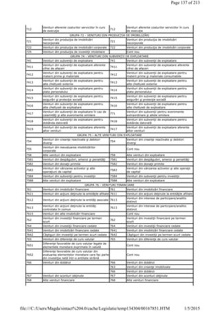 712
Venituri aferente costurilor serviciilor în curs
de execuţie
712
Venituri aferente costurilor serviciilor în curs
de execuţie
GRUPA 72 - VENITURI DIN PRODUCŢIA DE IMOBILIZĂRI
721
Venituri din producţia de imobilizări
necorporale
721
Venituri din producţia de imobilizări
necorporale
722 Venituri din producţia de imobilizări corporale 722 Venituri din producţia de imobilizări corporale
725 Venituri din producţia de investiţii imobiliare Cont nou
GRUPA 74 - VENITURI DIN SUBVENŢII DE EXPLOATARE
741 Venituri din subvenţii de exploatare 741 Venituri din subvenţii de exploatare
7411
Venituri din subvenţii de exploatare aferente
cifrei de afaceri
7411
Venituri din subvenţii de exploatare aferente
cifrei de afaceri
7412
Venituri din subvenţii de exploatare pentru
materii prime şi materiale
7412
Venituri din subvenţii de exploatare pentru
materii prime şi materiale consumabile
7413
Venituri din subvenţii de exploatare pentru
alte cheltuieli externe
7413
Venituri din subvenţii de exploatare pentru
alte cheltuieli externe
7414
Venituri din subvenţii de exploatare pentru
plata personalului
7414
Venituri din subvenţii de exploatare pentru
plata personalului
7415
Venituri din subvenţii de exploatare pentru
asigurări şi protecţie socială
7415
Venituri din subvenţii de exploatare pentru
asigurări şi protecţie socială
7416
Venituri din subvenţii de exploatare pentru
alte cheltuieli de exploatare
7416
Venituri din subvenţii de exploatare pentru
alte cheltuieli de exploatare
7417
Venituri din subvenţii de exploatare în caz de
calamităţi şi alte evenimente similare
771
Venituri din subvenţii pentru evenimente
extraordinare şi altele similare
7418
Venituri din subvenţii de exploatare pentru
dobânda datorată
7418
Venituri din subvenţii de exploatare pentru
dobânda datorată
7419
Venituri din subvenţii de exploatare aferente
altor venituri
7417
Venituri din subvenţii de exploatare aferente
altor venituri
GRUPA 75 - ALTE VENITURI DIN EXPLOATARE
754
Venituri din creanţe reactivate şi debitori
diverşi
754
Venituri din creanţe reactivate şi debitori
diverşi
755
Venituri din reevaluarea imobilizărilor
corporale
Cont nou
758 Alte venituri din exploatare 758 Alte venituri din exploatare
7581 Venituri din despăgubiri, amenzi şi penalităţi 7581 Venituri din despăgubiri, amenzi şi penalităţi
7582 Venituri din donaţii primite 7582 Venituri din donaţii primite
7583
Venituri din vânzarea activelor şi alte
operaţiuni de capital
7583
Venituri din vânzarea activelor şi alte operaţii
de capital
7584 Venituri din subvenţii pentru investiţii 7584 Venituri din subvenţii pentru investiţii
7588 Alte venituri din exploatare 7588 Alte venituri din exploatare
GRUPA 76 - VENITURI FINANCIARE
761 Venituri din imobilizări financiare 761 Venituri din imobilizări financiare
7611 Venituri din acţiuni deţinute la entităţile afiliate 7611 Venituri din acţiuni deţinute la entităţile afiliate
7612 Venituri din acţiuni deţinute la entităţi asociate 7613
Venituri din interese de participare/analitic
distinct
7613
Venituri din acţiuni deţinute la entităţi
controlate în comun
7613
Venituri din interese de participare/analitic
distinct
7615 Venituri din alte imobilizări financiare Cont nou
762
Venituri din investiţii financiare pe termen
scurt
762
Venituri din investiţii financiare pe termen
scurt
764 Venituri din investiţii financiare cedate 764 Venituri din investiţii financiare cedate
7641 Venituri din imobilizări financiare cedate 7641 Venituri din imobilizări financiare cedate
7642 Câştiguri din investiţii pe termen scurt cedate 7642 Câştiguri din investiţii pe termen scurt cedate
765 Venituri din diferenţe de curs valutar 765 Venituri din diferenţe de curs valutar
7651
Diferenţe favorabile de curs valutar legate de
elementele monetare exprimate în valută
Cont nou
7652
Diferenţe favorabile de curs valutar din
evaluarea elementelor monetare care fac parte
din investiţia netă într-o entitate străină
Cont nou
766 Venituri din dobânzi 766 Venituri din dobânzi
763 Venituri din creanţe imobilizate
766 Venituri din dobânzi
767 Venituri din sconturi obţinute 767 Venituri din sconturi obţinute
768 Alte venituri financiare 768 Alte venituri financiare
Page 137 of 213
1/5/2015file:///C:/Users/Magda/sintact%204.0/cache/Legislatie/temp134304/00167851.HTM
 