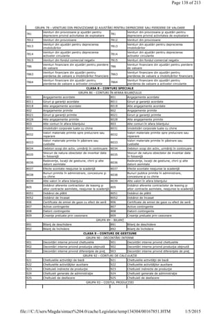 GRUPA 78 - VENITURI DIN PROVIZIOANE ŞI AJUSTĂRI PENTRU DEPRECIERE SAU PIERDERE DE VALOARE
781
Venituri din provizioane şi ajustări pentru
depreciere privind activitatea de exploatare
781
Venituri din provizioane şi ajustări pentru
depreciere privind activitatea de exploatare
7812 Venituri din provizioane 7812 Venituri din provizioane
7813
Venituri din ajustări pentru deprecierea
imobilizărilor
7813
Venituri din ajustări pentru deprecierea
imobilizărilor
7814
Venituri din ajustări pentru deprecierea
activelor circulante
7814
Venituri din ajustări pentru deprecierea
activelor circulante
7815 Venituri din fondul comercial negativ 7815 Venituri din fondul comercial negativ
786
Venituri financiare din ajustări pentru pierdere
de valoare
786
Venituri financiare din ajustări pentru pierdere
de valoare
7863
Venituri financiare din ajustări pentru
pierderea de valoare a imobilizărilor financiare
7863
Venituri financiare din ajustări pentru
pierderea de valoare a imobilizărilor financiare
7864
Venituri financiare din ajustări pentru
pierderea de valoare a activelor circulante
7864
Venituri financiare din ajustări pentru
pierderea de valoare a activelor circulante
CLASA 8 - CONTURI SPECIALE
GRUPA 80 - CONTURI ÎN AFARA BILANŢULUI
801 Angajamente acordate 801 Angajamente acordate
8011 Giruri şi garanţii acordate 8011 Giruri şi garanţii acordate
8018 Alte angajamente acordate 8018 Alte angajamente acordate
802 Angajamente primite 802 Angajamente primite
8021 Giruri şi garanţii primite 8021 Giruri şi garanţii primite
8028 Alte angajamente primite 8028 Alte angajamente primite
803 Alte conturi în afara bilanţului 803 Alte conturi în afara bilanţului
8031 Imobilizări corporale luate cu chirie 8031 Imobilizări corporale luate cu chirie
8032
Valori materiale primite spre prelucrare sau
reparare
8032
Valori materiale primite spre prelucrare sau
reparare
8033
Valori materiale primite în păstrare sau
custodie
8033
Valori materiale primite în păstrare sau
custodie
8034 Debitori scoşi din activ, urmăriţi în continuare 8034 Debitori scoşi din activ, urmăriţi în continuare
8035
Stocuri de natura obiectelor de inventar date
în folosinţă
8035
Stocuri de natura obiectelor de inventar date
în folosinţă
8036
Redevenţe, locaţii de gestiune, chirii şi alte
datorii asimilate
8036
Redevenţe, locaţii de gestiune, chirii şi alte
datorii asimilate
8037 Efecte scontate neajunse la scadenţă 8037 Efecte scontate neajunse la scadenţă
8038
Bunuri primite în administrare, concesiune şi
cu chirie
8038
Bunuri publice primite în administrare,
concesiune şi cu chirie
8039 Alte valori în afara bilanţului 8039 Alte valori în afara bilanţului
805
Dobânzi aferente contractelor de leasing şi
altor contracte asimilate, neajunse la scadenţă
805
Dobânzi aferente contractelor de leasing şi
altor contracte asimilate, neajunse la scadenţă
8051 Dobânzi de plătit 8051 Dobânzi de plătit
8052 Dobânzi de încasat 8052 Dobânzi de încasat
806 Certificate de emisii de gaze cu efect de seră 806 Certificate de emisii de gaze cu efect de seră
807 Active contingente 807 Active contingente
808 Datorii contingente 808 Datorii contingente
809 Creanţe preluate prin cesionare 809 Creanţe preluate prin cesionare
GRUPA 89 - BILANŢ
891 Bilanţ de deschidere 891 Bilanţ de deschidere
892 Bilanţ de închidere 892 Bilanţ de închidere
CLASA 9 - CONTURI DE GESTIUNE
GRUPA 90 - DECONTĂRI INTERNE
901 Decontări interne privind cheltuielile 901 Decontări interne privind cheltuielile
902 Decontări interne privind producţia obţinută 902 Decontări interne privind producţia obţinută
903 Decontări interne privind diferenţele de preţ 903 Decontări interne privind diferenţele de preţ
GRUPA 92 - CONTURI DE CALCULAŢIE
921 Cheltuielile activităţii de bază 921 Cheltuielile activităţii de bază
922 Cheltuielile activităţilor auxiliare 922 Cheltuielile activităţilor auxiliare
923 Cheltuieli indirecte de producţie 923 Cheltuieli indirecte de producţie
924 Cheltuieli generale de administraţie 924 Cheltuieli generale de administraţie
925 Cheltuieli de desfacere 925 Cheltuieli de desfacere
GRUPA 93 - COSTUL PRODUCŢIEI
Page 138 of 213
1/5/2015file:///C:/Users/Magda/sintact%204.0/cache/Legislatie/temp134304/00167851.HTM
 