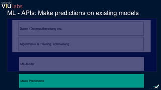 ML - APIs: Make predictions on existing models
Daten / Datenaufbereitung etc.
Algorithmus & Training, optimierung
ML-Model
Make Predictions
 