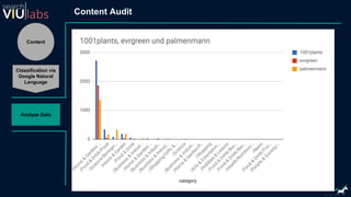Content
Classification via
Google Natural
Language
Analyze Data
Content Audit
 