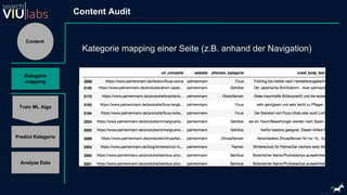 Content
Kategorie
mapping
Content Audit
Kategorie mapping einer Seite (z.B. anhand der Navigation)
Analyze Data
Train ML Algo
Predict Kategorie
 