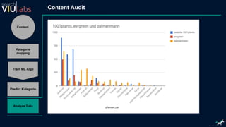 Content
Kategorie
mapping
Content Audit
Analyze Data
Train ML Algo
Predict Kategorie
 