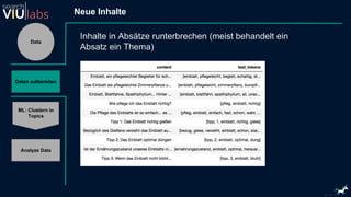 Data
ML: Clustern in
Topics
Analyze Data
Neue Inhalte
Daten aufbereiten
Inhalte in Absätze runterbrechen (meist behandelt ein
Absatz ein Thema)
 