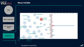 Data
ML: Clustern in
Topics
Analyze Data
Neue Inhalte
Daten aufbereiten
Visualisiert mit pyLDAvis
Giftstoff,
reizung
Überwintern
Vermehren
Giessen
aronstabgewachs,
aracea
Kolumbien,
Venezuela,
Peru
Luftfeuchtigkeit
Blütenblatt,
Blattform
Schädlinge
Aquarium
 