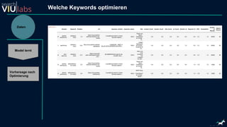 Daten
Model lernt
Vorhersage nach
Optimierung
Welche Keywords optimieren
 