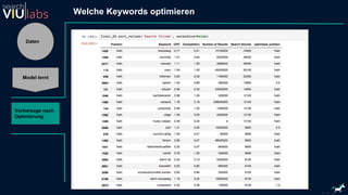 Daten
Model lernt
Vorhersage nach
Optimierung
Welche Keywords optimieren
 
