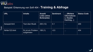 Beispiel: Erkennung von Soft 404 - Training & Abfrage
URL Inhalte Anzahl
Links (ohne
Boilerplate)
Sentiment … (Weitere
informatione
n, Header,
Caching…)
Status Code
/beispiel.html Text über Musik 200 (12) 0.1 ... 200
/fehler123.html Es ist ein Problem
aufgetreten
189 (1) -0.5 ... 404
Train
 