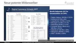 Neue potente Mitbewerber
Quelle: Carpathia AG 2017 / 2018
1-März-2018 Hornbach Digital Day 2018 - Stand Digitalisierung Ha...