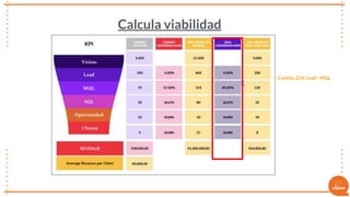 33
Calcula viabilidad
Cambio 22% Lead - MQL
 