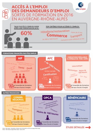 ACCÈS À L’EMPLOI
DES DEMANDEURS D’EMPLOI
SORTIS DE FORMATION EN 2016
EN AUVERGNE-RHÔNE-ALPES
Moins de 100 heures
Moins de 100 heures
Perfectionnement,
élargissement
des compétences
Transport
Femme
26-34 ans
Formation et stagiaire
de niveau inférieur au bac
4% de l’ensemble des formations
64% de taux d’accès à l’emploi
6% de l’ensemble des formations
53% de taux d’accès à l’emploi
FORMATIONS FINANCÉES PAR PÔLE EMPLOI
AUTRES FINANCEURS
TAUX D’ACCÈS À L’EMPLOI 6 MOIS
APRÈS UNE FORMATION EN 2016 :
60%
TOP CRITÈRES POUR ACCÉDER À L’EMPLOI :
Commerce Transport
Hôtellerie/restauration Moins de 25 ans
De 300 à 1000 heures
Formation suivie inférieure au bac
OPCA BÉNÉFICIAIRE
Santé
Certification
+ de 1000 heuresTransport
Droit
Défense - Prévention Action sociale Moins de
100 heures
Électronique
Informatique
Moins de 25 ans
Moins
de 35 ans
Stagiaire
de niveau
bac et +
Cuir - Peau
Gestion
commerciale
+ de 1000
heures
Demandeur d’emploi inscritdepuis moins d’un an
12% de l’ensemble des formations
87% de taux d’accès à l’emploi
AIF AFC
FORMATIONS PRÉALABLES
À L’EMBAUCHE : POEI / AFPR
ÉTUDE DÉTAILLÉE
4%
6%
12%47% de l’ensemble des formations
57% de taux d’accès à l’emploi
47%
57%
64%
Source : Pôle emploi • Demandeurs d’emploi sortis de formation en 2016 en Auvergne-Rhône-Alpes
Auteur : Pôle emploi Auvergne-Rhône-Alpes • Janvier 2018
Transport
Certification
Secrétariat
Santé Moins de 25 ans
De 300 à 1000 heures
Professionnalisation
20% de l’ensemble des formations
57% de taux d’accès à l’emploi
CONSEIL
RÉGIONAL
20%
57%
53%
87%
8% de l’ensemble des formations
52% de taux d’accès à l’emploi
8%
52%
 