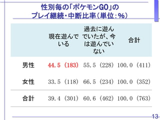 ポケモンgo のプレイと社会的属性の多重対応分析 Multiple Correspondence Analysis Of The Re