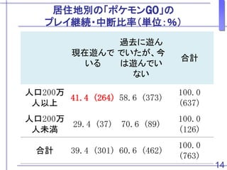 ポケモンgo のプレイと社会的属性の多重対応分析 Multiple Correspondence Analysis Of The Re