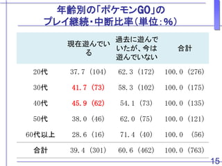 ポケモンgo のプレイと社会的属性の多重対応分析 Multiple Correspondence Analysis Of The Re