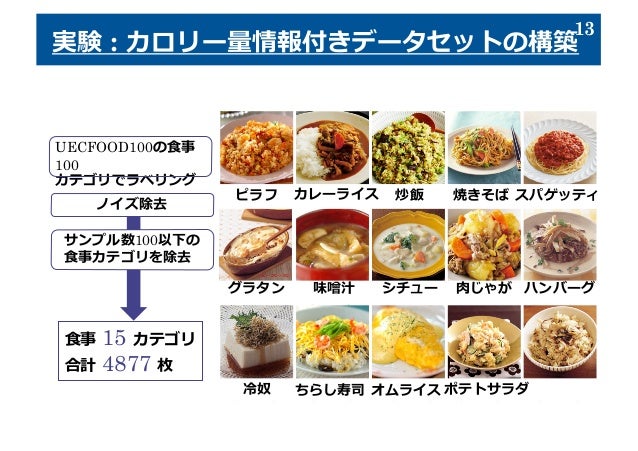 Ar Deepcaloriecam Ar表示型食事カロリー量推定システム