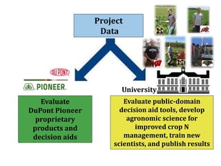 Project
Data
Evaluate
DuPont Pioneer
proprietary
products and
decision aids
Evaluate public-domain
decision aid tools, develop
agronomic science for
improved crop N
management, train new
scientists, and publish results
University
 