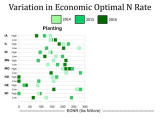 Variation in Economic Optimal N Rate
2014 2015 2016
 
