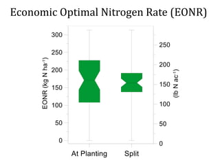 Economic Optimal Nitrogen Rate (EONR)
 