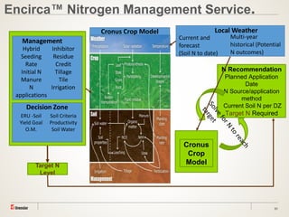 31
Encirca™ Nitrogen Management Service.
Cronus Crop Model
Target N
Level
Current and
forecast
(Soil N to date)
Multi-year
historical (Potential
N outcomes)
Local Weather
Cronus
Crop
Model
N Recommendation
Planned Application
Date
N Source/application
method
Current Soil N per DZ
Target N RequiredERU -Soil
Yield Goal
O.M.
Soil Criteria
Productivity
Soil Water
Hybrid
Seeding
Rate
Initial N
Manure
N
applications
Inhibitor
Residue
Credit
Tillage
Tile
Irrigation
Management
Decision Zone
 