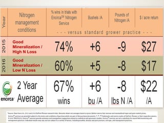 Managing Variability
with EncircaSM Nitrogen Service
Good
Mineralization /
High N Loss
Good
Mineralization /
Low N Loss
 