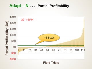 $100
$50
$0
$50
$100
$150
$200
$250
1 11 21 31 41 51 61 71 81 91 101 111
PartialProfitability($/A)
Field Trials
Adapt – N . . . Partial Profitability
2011-2014
~5 bu/A
 