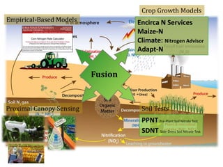PPNT Pre-Plant Soil Nitrate Test
SDNT Side-Dress Soil Nitrate Test
Crop Growth Models
Empirical-Based Models
Proximal Canopy Sensing Soil Tests
Encirca N Services
Maize-N
Climate: Nitrogen Advisor
Adapt-N
Fusion
 