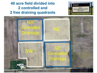 NW
Controlled
Drainage
NE
SW
SE
Controlled
Drainage
40 acre field divided into
2 controlled and
2 free draining quadrants
 