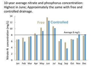 0
2
4
6
8
10
12
14
Jan Feb Mar Apr May Jun Jul Aug Sep Oct Nov Dec
Nitrate-Nconcentration(mg/L)
Average 8 mg/L
10-year average nitrate and phosphorus concentration:
Highest in June; Approximately the same with free and
controlled drainage.
Free Controlled
 