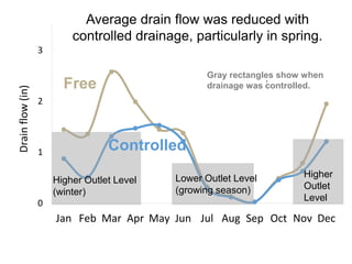0
1
2
3
Jan Feb Mar Apr May Jun Jul Aug Sep Oct Nov Dec
Drainflow(in)
.
Controlled
Free
Average drain flow was reduced with
controlled drainage, particularly in spring.
Higher Outlet Level
(winter)
Lower Outlet Level
(growing season)
Higher
Outlet
Level
Gray rectangles show when
drainage was controlled.
 