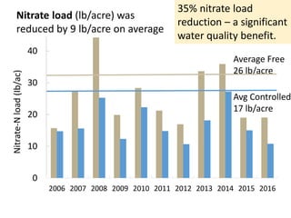 0
10
20
30
40
50
2006 2007 2008 2009 2010 2011 2012 2013 2014 2015 2016
Nitrate-Nload(Ib/ac)
Average Free
26 lb/acre
Avg Controlled
17 lb/acre
35% nitrate load
reduction – a significant
water quality benefit.
Nitrate load (lb/acre) was
reduced by 9 lb/acre on average
 