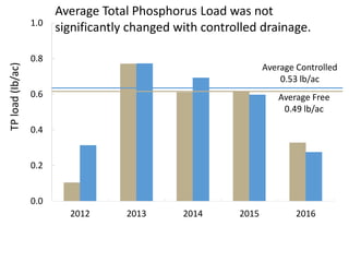 0.0
0.2
0.4
0.6
0.8
1.0
2012 2013 2014 2015 2016
TPload(Ib/ac)
Average Controlled
0.53 lb/ac
Average Free
0.49 lb/ac
Average Total Phosphorus Load was not
significantly changed with controlled drainage.
 