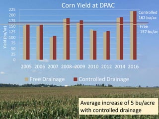 0
25
50
75
100
125
150
175
200
225
2005 2006 2007 2008 2009 2010 2012 2014 2016
Yield(bu/ac) Corn Yield at DPAC
Free Drainage Controlled Drainage
Controlled
162 bu/ac
Free
157 bu/ac
Average increase of 5 bu/acre
with controlled drainage
 