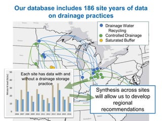 Synthesis across sites
will allow us to develop
regional
recommendations
Our database includes 186 site years of data
on drainage practices
Each site has data with and
without a drainage storage
practice
 