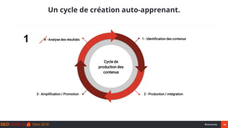 16#seocamp
1 - Identification des contenus
Cycle de
production des
contenus
2 - Production / intégration
4 - Analyse des r...