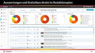 Auswertungen und Statistiken direkt im Redaktionsplan
Mittwoch, 7. März 2018 Copyright Scompler GmbH (all rights reserved) 111
 