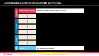 Da sind noch eine ganze Menge Schritte dazwischen!
copyright Scompler GmbH (alle Rechte vorbehalten) 15Mittwoch, 7. März 2018
OutputOutcomeOutgrowth
Unternehmenserfolg Wir machen mehr Umsatz und mehr Gewinn!
Content Wir produzieren „Content“!
Input
 