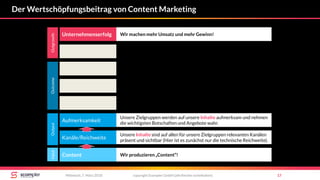 Der Wertschöpfungsbeitrag von Content Marketing
copyright Scompler GmbH (alle Rechte vorbehalten) 17Mittwoch, 7. März 2018
Aufmerksamkeit
Unsere Zielgruppen werden auf unsere Inhalte aufmerksam und nehmen
die wichtigsten Botschaften und Angebote wahr.
Kanäle/Reichweite
Unsere Inhalte sind auf allen für unsere Zielgruppen relevanten Kanälen
präsent und sichtbar (Hier ist es zunächst nur die technische Reichweite).
OutputOutcome
Content Wir produzieren „Content“!
InputOutgrowth
Unternehmenserfolg Wir machen mehr Umsatz und mehr Gewinn!
 