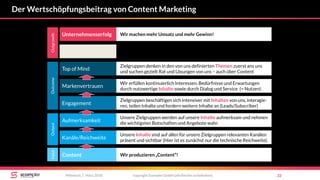 Der Wertschöpfungsbeitrag von Content Marketing
copyright Scompler GmbH (alle Rechte vorbehalten) 22Mittwoch, 7. März 2018
Unsere Zielgruppen werden auf unsere Inhalte aufmerksam und nehmen
die wichtigsten Botschaften und Angebote wahr.
Unsere Inhalte sind auf allen für unsere Zielgruppen relevanten Kanälen
präsent und sichtbar (Hier ist es zunächst nur die technische Reichweite).
Aufmerksamkeit
Kanäle/Reichweite
Engagement
Zielgruppen beschäftigen sich intensiver mit Inhalten von uns, interagie-
ren, teilen Inhalte und fordern weitere Inhalte an (Leads/Subscriber)
Markenvertrauen
Wir erfüllen kontinuierlich Interessen, Bedürfnisse und Erwartungen
durch nutzwertige Inhalte sowie durch Dialog und Service (= Nutzen)
Top of Mind
Zielgruppen denken in den von uns definierten Themen zuerst ans uns
und suchen gezielt Rat und Lösungen von uns – auch über Content
OutputOutcome
Content Wir produzieren „Content“!
InputOutgrowth
Unternehmenserfolg Wir machen mehr Umsatz und mehr Gewinn!
 