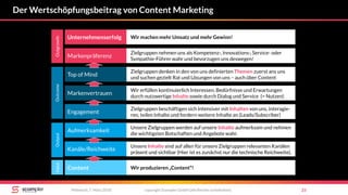 Der Wertschöpfungsbeitrag von Content Marketing
copyright Scompler GmbH (alle Rechte vorbehalten) 23Mittwoch, 7. März 2018
Unsere Zielgruppen werden auf unsere Inhalte aufmerksam und nehmen
die wichtigsten Botschaften und Angebote wahr.
Unsere Inhalte sind auf allen für unsere Zielgruppen relevanten Kanälen
präsent und sichtbar (Hier ist es zunächst nur die technische Reichweite).
OutputOutcome
Aufmerksamkeit
Kanäle/Reichweite
Engagement
Zielgruppen beschäftigen sich intensiver mit Inhalten von uns, interagie-
ren, teilen Inhalte und fordern weitere Inhalte an (Leads/Subscriber)
Markenvertrauen
Wir erfüllen kontinuierlich Interessen, Bedürfnisse und Erwartungen
durch nutzwertige Inhalte sowie durch Dialog und Service (= Nutzen)
Top of Mind
Zielgruppen denken in den von uns definierten Themen zuerst ans uns
und suchen gezielt Rat und Lösungen von uns – auch über Content
Markenpräferenz
Zielgruppen nehmen uns als Kompetenz-, Innovations-, Service- oder
Sympathie-Führer wahr und bevorzugen uns deswegen!
Content Wir produzieren „Content“!
InputOutgrowth
Unternehmenserfolg Wir machen mehr Umsatz und mehr Gewinn!
 