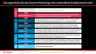 Das eigentliche Ziel des Content Marketings! Der letztendliche Erfolg braucht mehr!
copyright Scompler GmbH (alle Rechte vorbehalten) 24Mittwoch, 7. März 2018
Unsere Zielgruppen werden auf unsere Inhalte aufmerksam und nehmen
die wichtigsten Botschaften und Angebote wahr.
Unsere Inhalte sind auf allen für unsere Zielgruppen relevanten Kanälen
präsent und sichtbar (Hier ist es zunächst nur die technische Reichweite).
OutputOutcome
Aufmerksamkeit
Kanäle/Reichweite
Engagement
Zielgruppen beschäftigen sich intensiver mit Inhalten von uns, interagie-
ren, teilen Inhalte und fordern weitere Inhalte an (Leads/Subscriber)
Markenvertrauen
Wir erfüllen kontinuierlich Interessen, Bedürfnisse und Erwartungen
durch nutzwertige Inhalte sowie durch Dialog und Service (= Nutzen)
Top of Mind
Zielgruppen denken in den von uns definierten Themen zuerst ans uns
und suchen gezielt Rat und Lösungen von uns – auch über Content
Markenpräferenz
Zielgruppen nehmen uns als Kompetenz-, Innovations-, Service- oder
Sympathie-Führer wahr und bevorzugen uns deswegen!
Content Wir produzieren „Content“!
InputOutgrowth
Unternehmenserfolg Wir machen mehr Umsatz und mehr Gewinn!
 