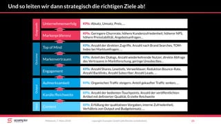 Aufmerksamkeit
Content
Kanäle/Reichweite
Und so leiten wir dann strategisch die richtigen Ziele ab!
copyright Scompler GmbH (alle Rechte vorbehalten) 25Mittwoch, 7. März 2018
Top of Mind
KPIs: Anzahl der direkten Zugriffe, Anzahl nach Brand Searches, TOM-
Index bei Marktumfragen, …
Markenpräferenz
KPIs: Geringere Churnrate, höhere Kundenzufriedenheit, höherer NPS,
höhere Preisstabilität, Angebotsanfragen…
Markenvertrauen
KPIs: Anteil des Dialogs, Anzahl wiederkehrende Nutzer, direkte Abfrage
des Vertrauens in Marktforschung, geringe Unsubscibes…
Engagement
KPIs: Anzahl Shares, Lesetiefe, Verweildauer, Reduktion Bounce-Rate,
Anzahl Backlinks, Anzahl Subscriber, Anzahl Leads, …
KPIs: Organischen Traffic steigern, Anteil gekaufter Traffic senken, …
KPIs: Anzahl der bedienten Touchpoints, Anzahl der veröffentlichten
Artikel mit definierter Qualität, Erzielte Reichweite
KPIs: Erfüllung der qualitativen Vorgaben, interne Zufriedenheit,
Verhältnis von Output und Budgeteinsatz, …
Unternehmenserfolg KPIs: Absatz, Umsatz, Preis, …
InputOutputOutcomeOutgrowth
 