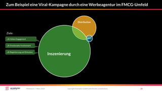 Zum Beispiel eine Viral-Kampagne durch eine Werbeagentur im FMCG-Umfeld
copyright Scompler GmbH (alle Rechte vorbehalten) 28Mittwoch, 7. März 2018
Distribution
Inszenierung
Substanz
z.B. Hohes Engagement
z.B. Emotionales Involvement
z.B. Begeisterung und Stimulanz
Ziele:
 