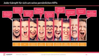 Social
Media
SEO
Public
Relations
Customer
Service
Demand
Generation
Digital
Marketing
Marken-
führung
Interne
Kommunikation
Corporate
Publishing
Jeder kämpft für sich um seine persönlichen KPIs
copyright Scompler GmbH (alle Rechte vorbehalten) 63Mittwoch, 7. März 2018
Likes, Shares,
Kommentare
und Traffic!
Produktions-
kosten und
Besuche
“Reduktion der
Anrufe im
Callcenter”
„Anzahl Artikel
in der W&V!“
Ranking für
bestimmte
Keywords
Clippings,
Meinungsindex,
Fairnessindex
„Natürlich
Leads, Leads
und Leads!“
Aufrufe im
Intranet Anzahl
Markenzeichen
pro Content
 