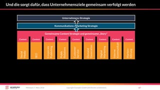 Und die sorgt dafür, dass Unternehmensziele gemeinsam verfolgt werden
copyright Scompler GmbH (alle Rechte vorbehalten) 67Mittwoch, 7. März 2018
Social
Media
SEO
Public
Relations
Customer
Service
Demand
Generation
Digital
Marketing
Marken-
führung
Interne
Kommunikation
Corporate
Publishing
Content Content Content Content Content Content Content Content Content
Gemeinsame Content Strategie und gemeinsame „Story“
Kommunikations-/Marketing Strategie
Unternehmens-Strategie
 