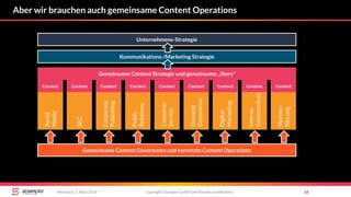 Aber wir brauchen auch gemeinsame Content Operations
copyright Scompler GmbH (alle Rechte vorbehalten) 68Mittwoch, 7. März 2018
Social
Media
SEO
Public
Relations
Customer
Service
Demand
Generation
Digital
Marketing
Marken-
führung
Interne
Kommunikation
Corporate
Publishing
Content Content Content Content Content Content Content Content Content
Gemeinsame Content Strategie und gemeinsame „Story“
Kommunikations-/Marketing Strategie
Unternehmens-Strategie
Gemeinsame Content Governance und vernetzte Content Operations
 