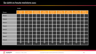 So sieht es heute meistens aus:
copyright Scompler GmbH (alle Rechte vorbehalten) 70Mittwoch, 7. März 2018
Social
Media
SEO
Public
Relations
Customer
Service
Demand
Generation
Digital
Marketing
Marken-
führung
Interne
Kommunikation
Corporate
Publishing
Kanäle:
Thema 1
Thema 2
Thema 3
Thema 4
Thema 5
Thema 6
Thema 7
Thema 8
…
Themen:
 