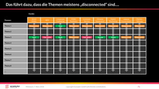Das führt dazu, dass die Themen meistens „disconnected“ sind….
copyright Scompler GmbH (alle Rechte vorbehalten) 71Mittwoch, 7. März 2018
Social
Media
SEO
Public
Relations
Customer
Service
Demand
Generation
Digital
Marketing
Marken-
führung
Interne
Kommunikation
Corporate
Publishing
Kanäle:
Thema 1
Thema 2
Thema 3
Thema 4
Thema 5
Thema 6
Thema 7
Thema 8
…
Themen:
Juni Gar nicht Sept. Gar nicht Januar MärzWusste nix Wusste nix Wusste nix
Mai.Wusste nix Wusste nix Wusste nix Wusste nix Wusste nix Wusste nix Wusste nix Wusste nix
 